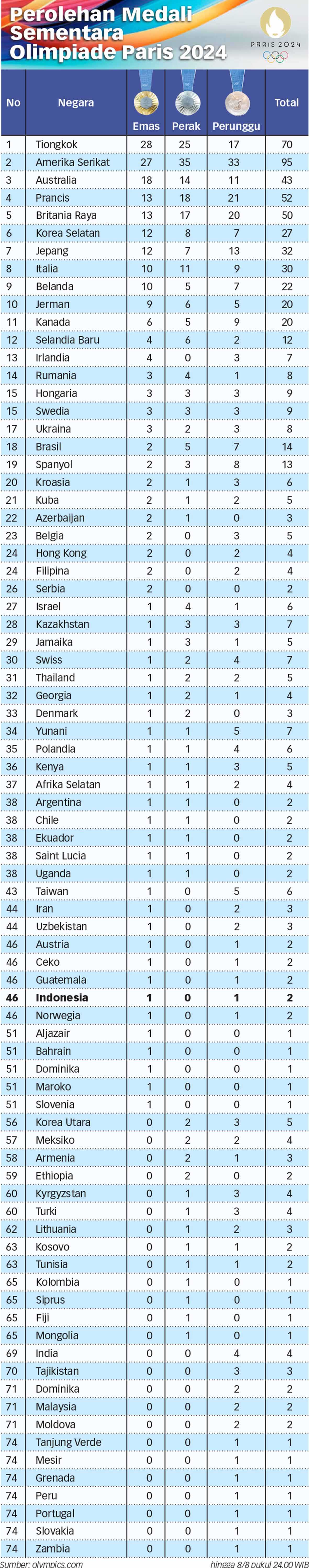 Perolehan Sementara Medali Olimpiade Paris 2024 Per Kamis (8/8) Pukul 24.00 WIB