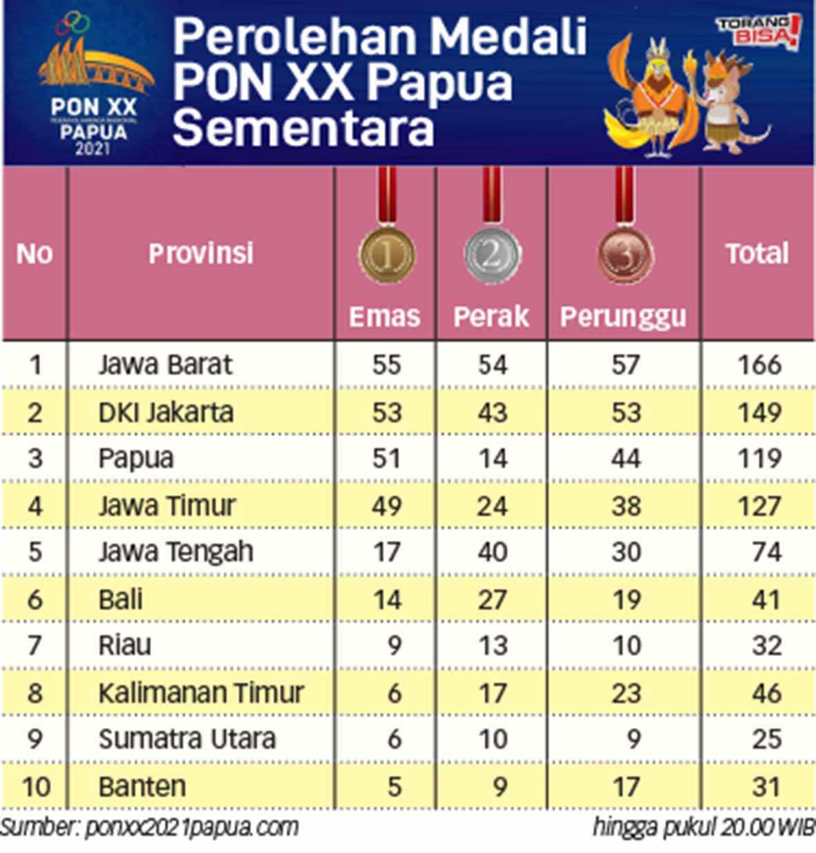 Perolehan Sementara Medali PON XX Papua