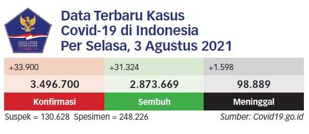 Persentase BOR di Sejumlah Daerah Menurun