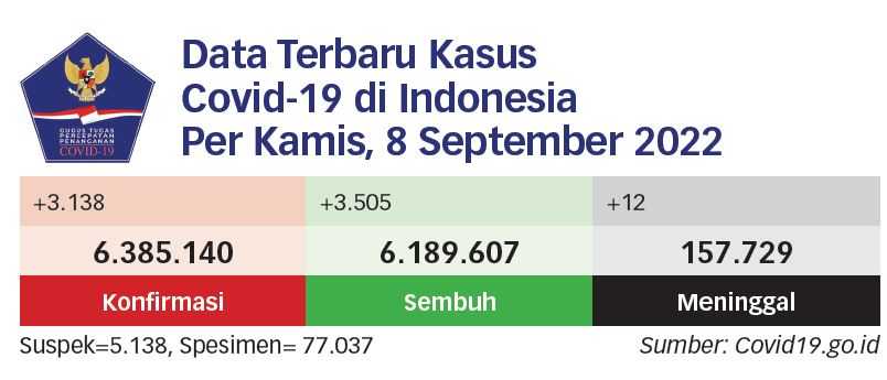 Persiapan Endemi Covid-19 Indonesia Disusun Awal 2023