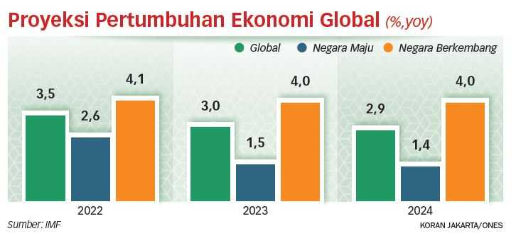 Pertumbuhan Ekonomi Global 2023 Tetap Rendah dan Tidak Merata