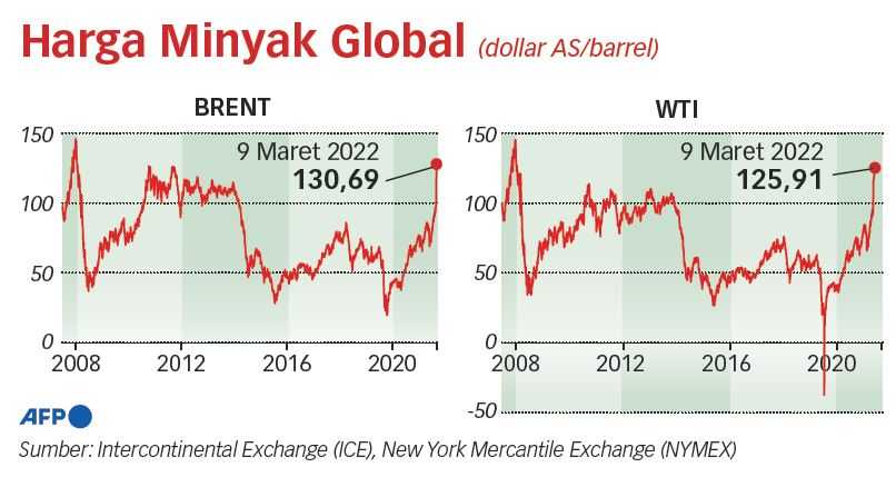 Pertumbuhan Ekonomi Negara-negara Importir Bakal Terhambat