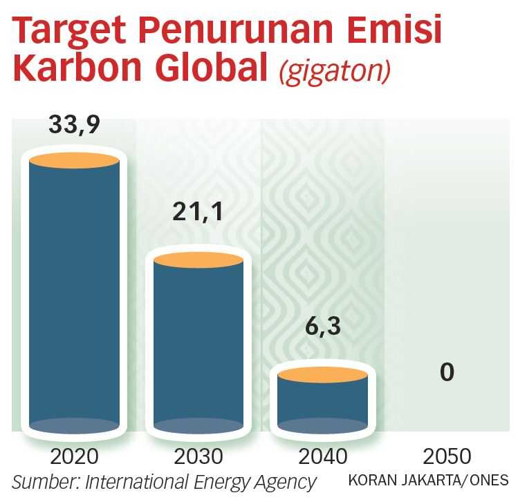 Perusahaan Global Diajak Berpartisipasi dalam Menekan Perubahan Iklim