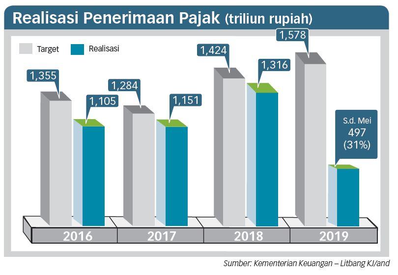 Potensi Pajak 'E-Commerce' Tinggi