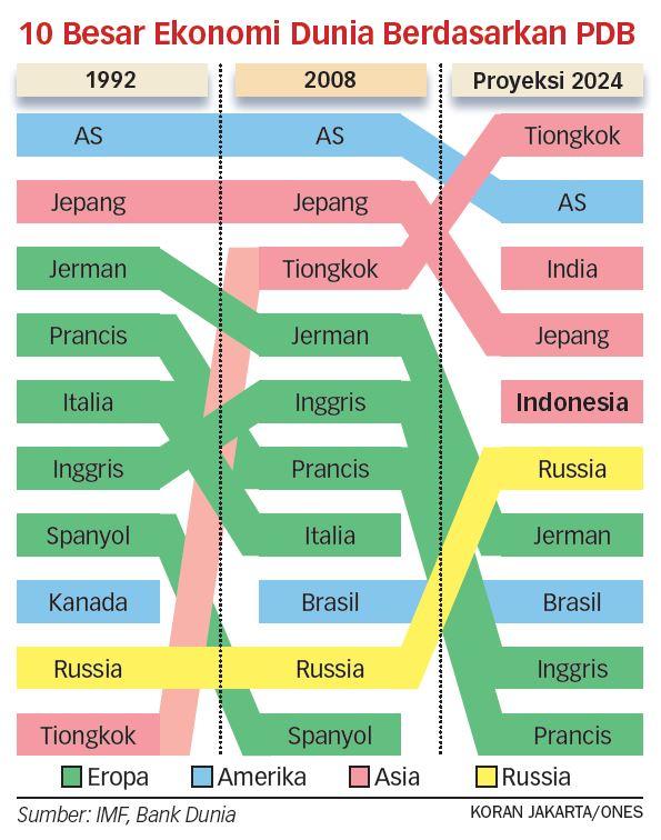 RI Diprediksi Masuk Posisi Lima Besar Dunia pada 2024