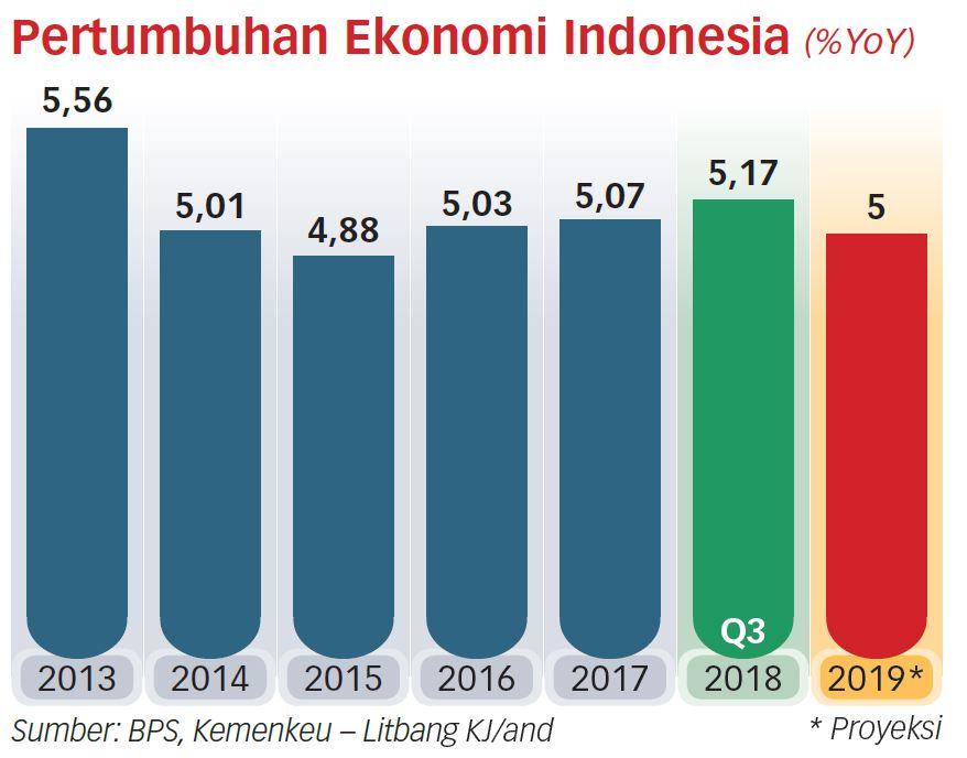 Investasi Seret, Pertumbuhan Stagnan