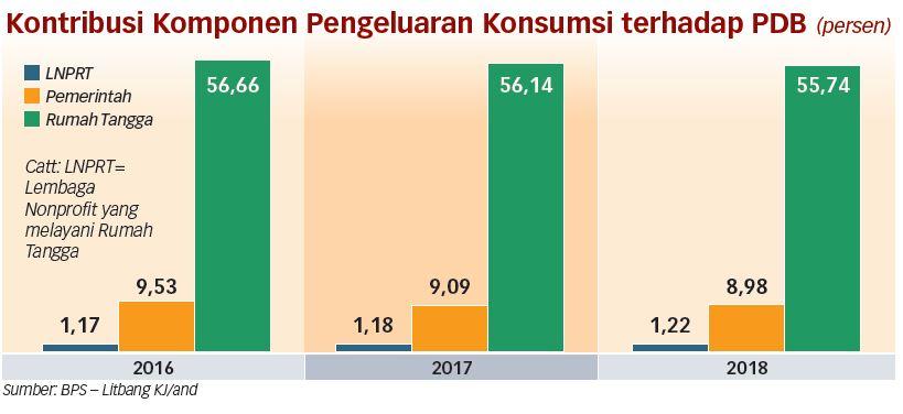 Atasi 'Triple Deficit', Harus Beralih ke Ekonomi Produksi