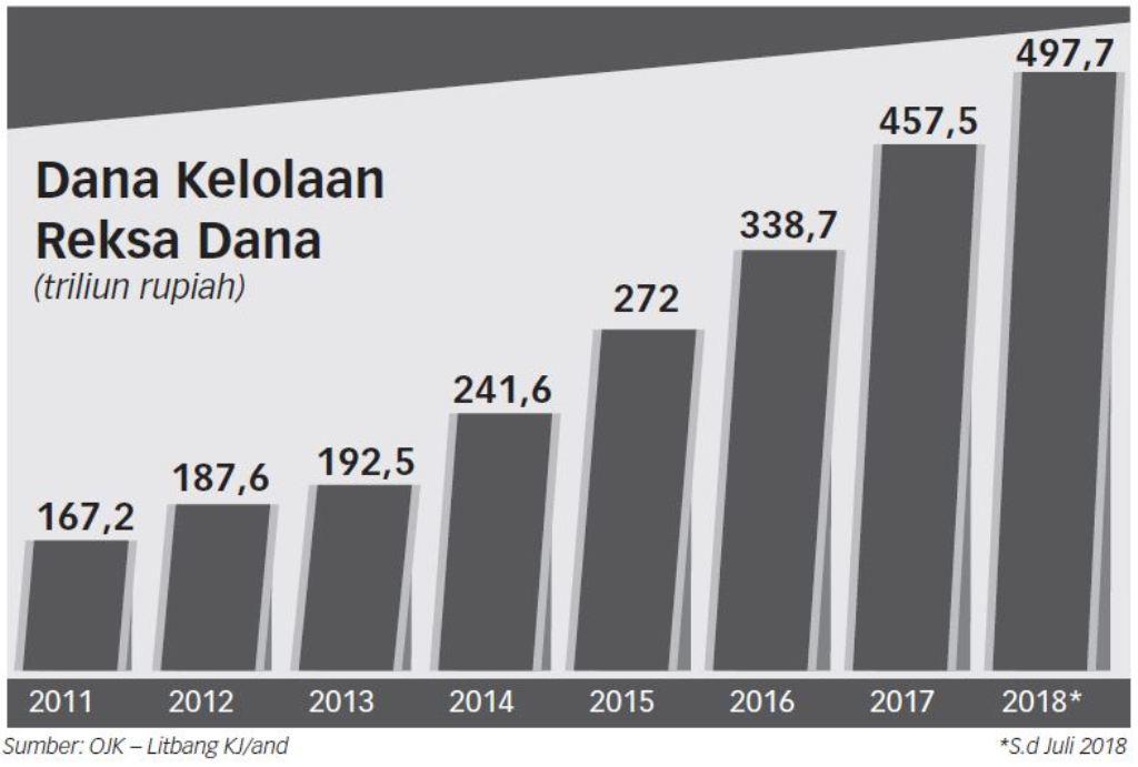 Dana Kelolaan Berpeluang Meningkat