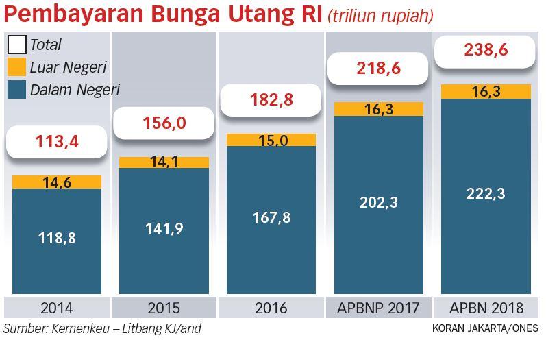 Biaya Utang Luar Negeri RI Akan Naik