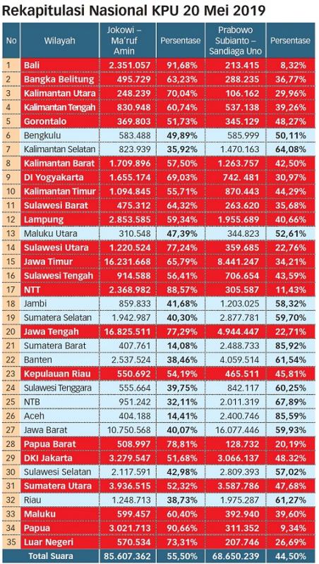 Jokowi-Ma'ruf Raih 55,5 Persen