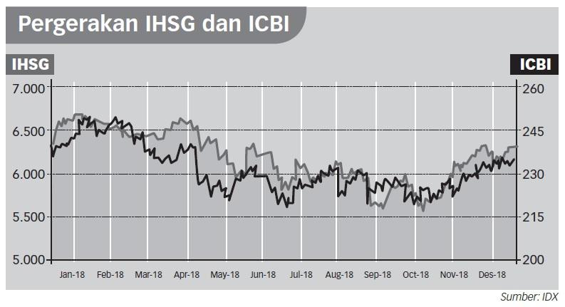 Obligasi Diprediksi Masih Bergerak Positif