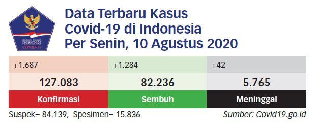 Depok Zona Risiko Tinggi Penularan Covid-19