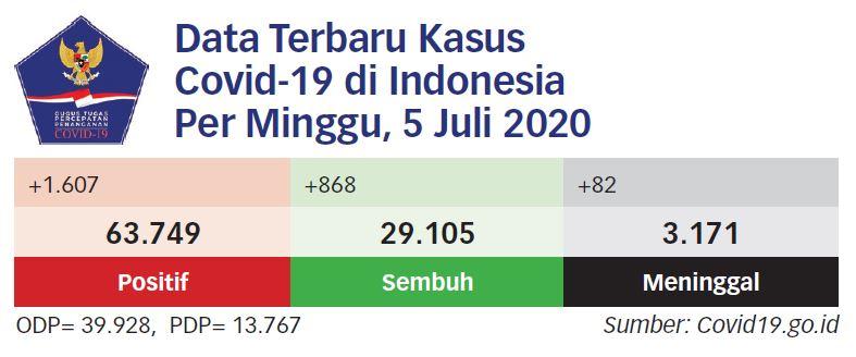 Penambahan Tertinggi di Jatim dan Jakarta