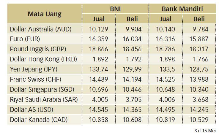 Akhir 2019, Rupiah Bakal di Kisaran Rp14.248 per Dollar AS