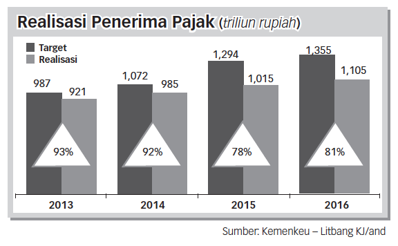 'Gijzeling' Efektif Pacu Penerimaan