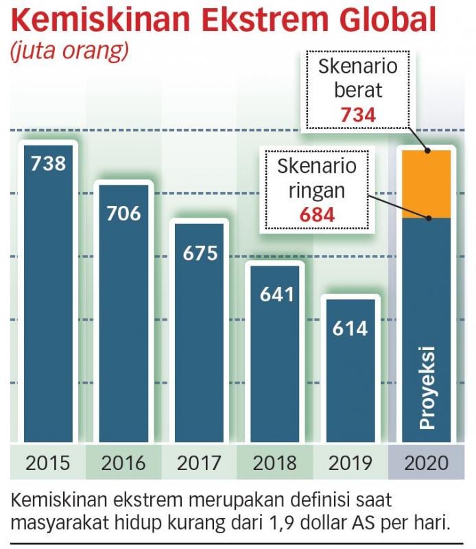 Pemulihan Ekonomi Dunia Lebih Lama dari Perkiraan