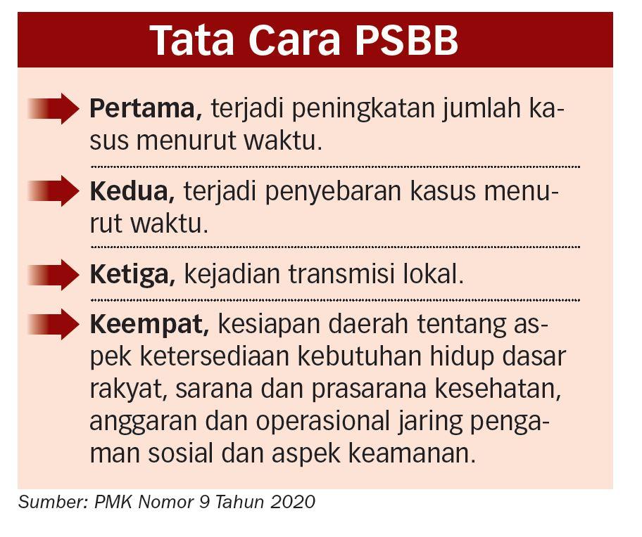 Daerah yang Minta PSBB Belum Ajukan Rencana Aksi