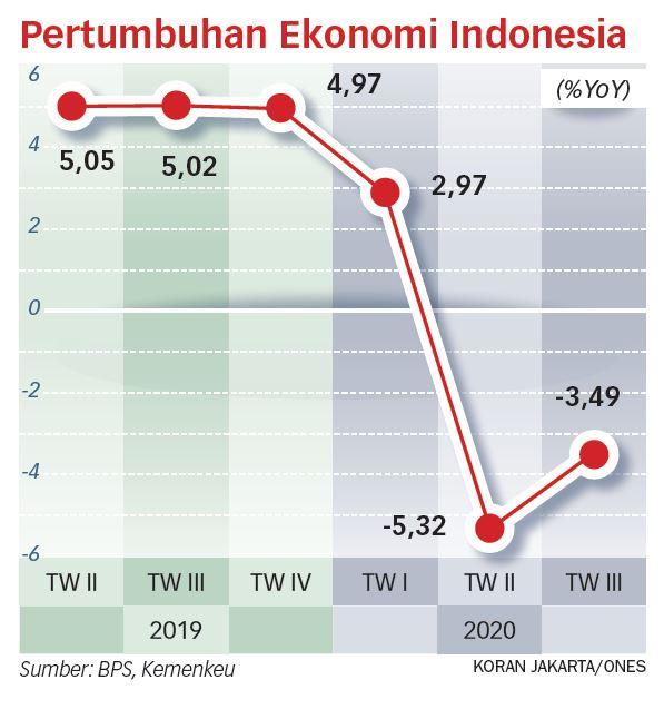 Pilar Penopang Ekonomi Mulai Tumbuh