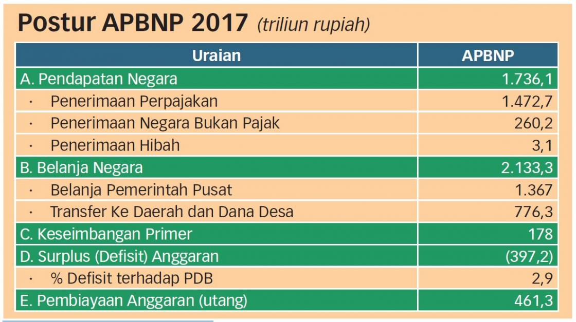 'Shortfall' Diprediksi Rp130 Triliun