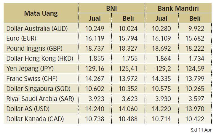 Dipengaruhi Sikap Dovish The Fed dan ECB