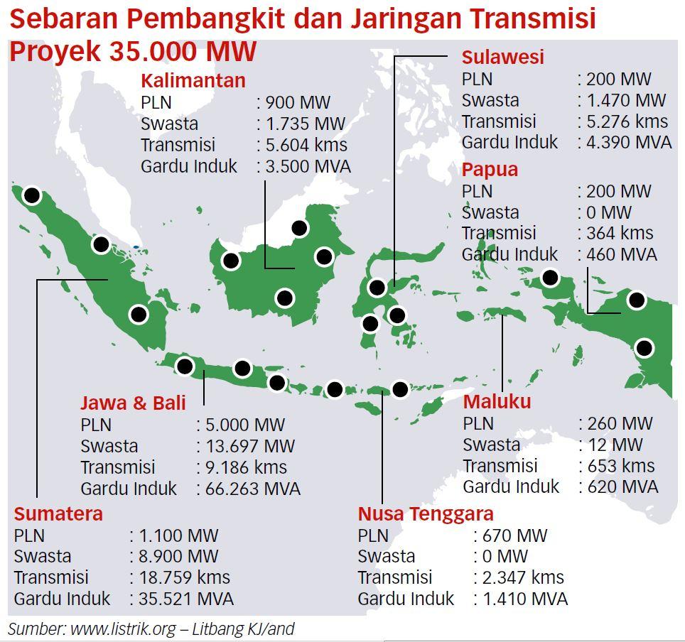 Progres Proyek 35 Ribu MW Masih di Bawah 5%