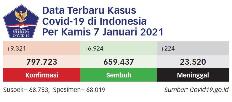 Penularan Virus Covid-19 Makin Mengkhawatirkan