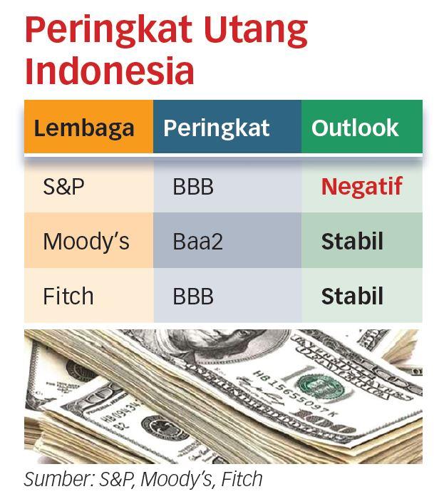 Fitch Revisi Prospek Kredit 40 Negara