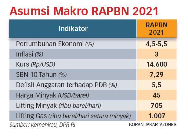 Target Pertumbuhan di RAPBN-2021 Dinilai Kurang Realistis