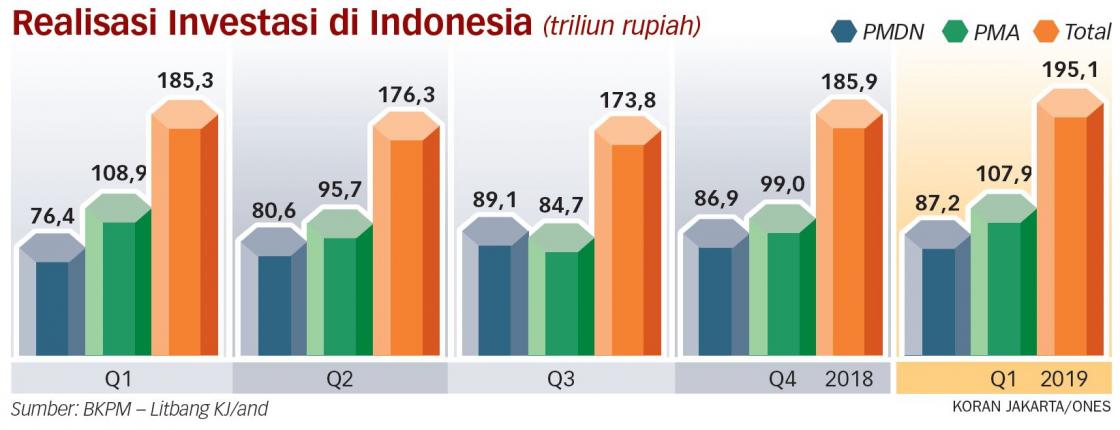 Sistem Perizinan Belum Padu, Minat Investasi Asing Menyusut