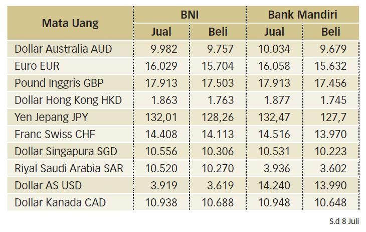 Dipengaruhi Sentimen The Fed