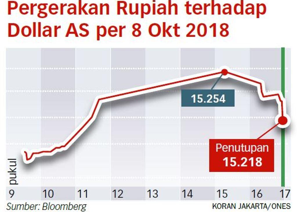 Pelemahan Rupiah Belum Capai Dasar