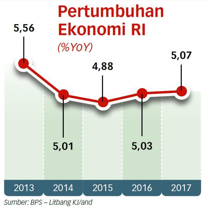 Pelemahan Rupiah Berpotensi Hambat Pertumbuhan Ekonomi