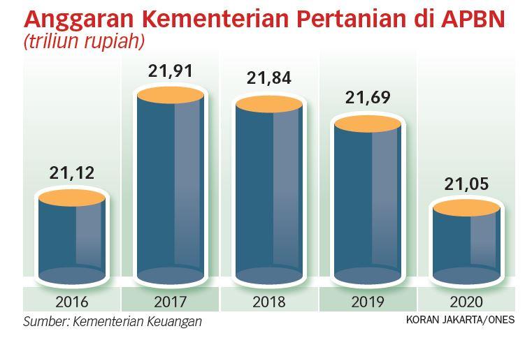 Perlu Pola Distribusi Baru yang Untungkan Petani