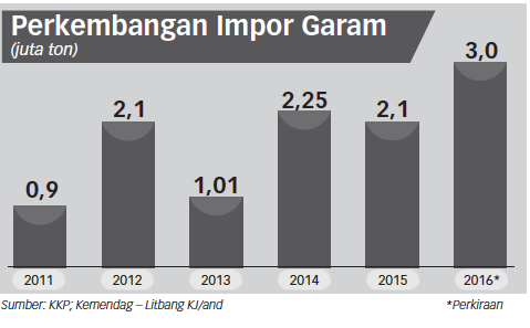 Impor Garam Untungkan Importir