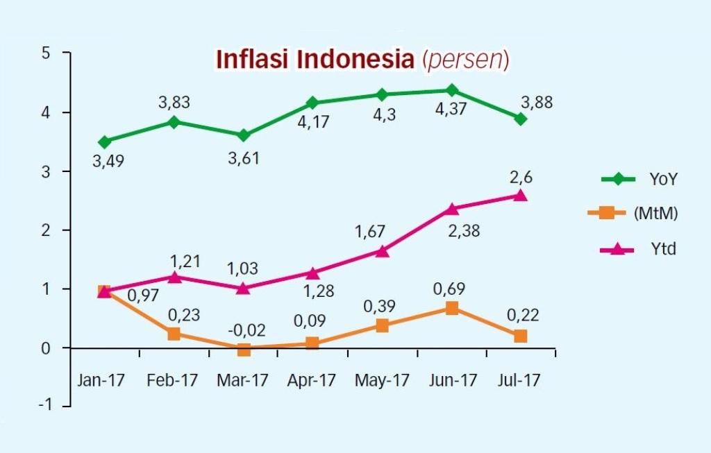 Tekanan Inflasi Mengendur