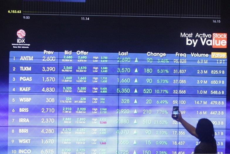 IHSG Senin Dibuka Menguat 20,58 Poin