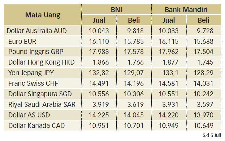 Terdampak Data Positif Ekonomi AS