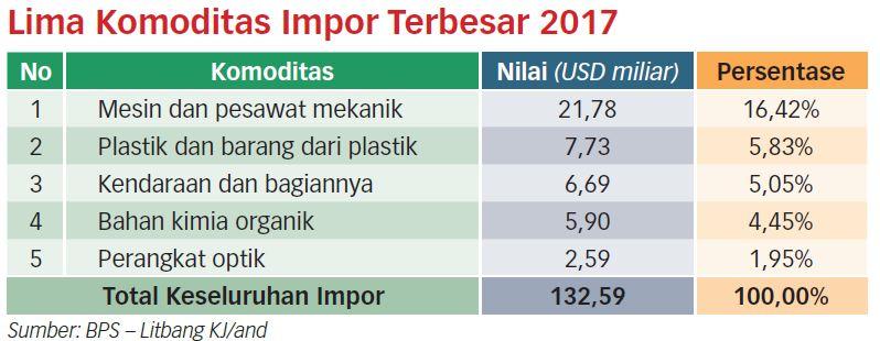 Kurangi Defisit Dagang, Indonesia Akan Seleksi Impor