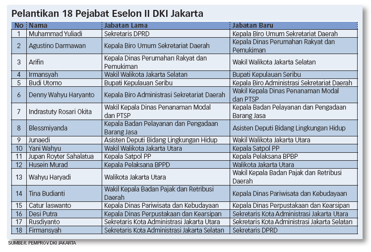 Tiga Pejabat Kembali Aktif