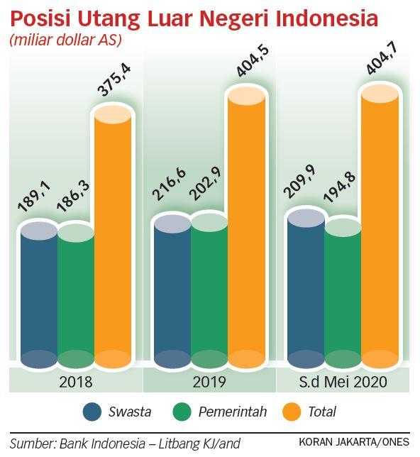 Kenaikan ULN untuk Biayai Sektor Prioritas