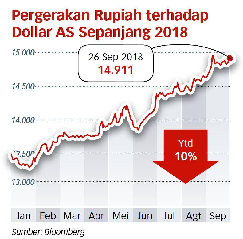 Pelemahan Rupiah Bakal Hambat Pertumbuhan Ekonomi