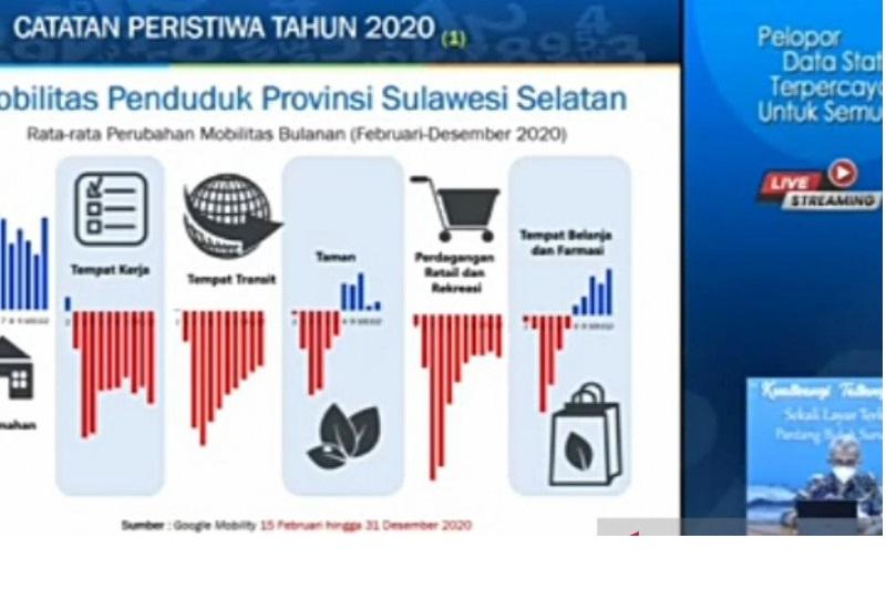 Wisatawan Mancanegara yang Berkunjung ke Sulsel Turun 79,90 Persen