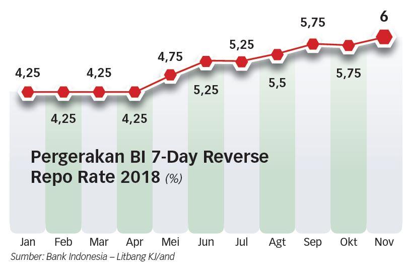 BI 7D-RR Diprediksi Tetap