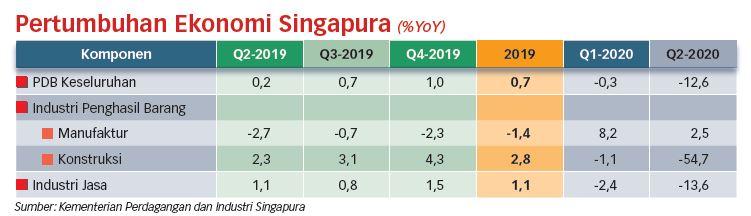 Singapura Terlalu Bergantung pada Perdagangan Barang dan Jasa