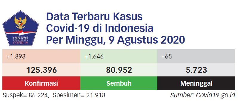 Tingkat Kesembuhan di Jatim Tertinggi