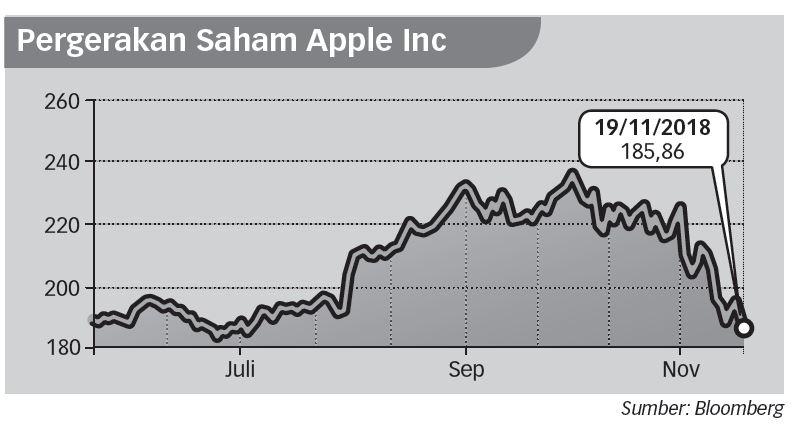 Saham Apple Memasuki Tren Penurunan