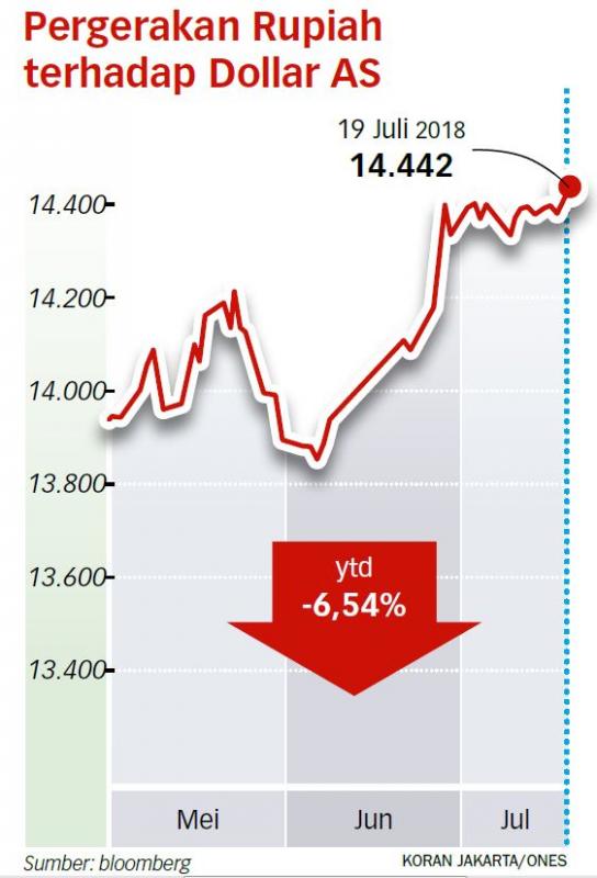 BI Tahan Bunga Acuan, Kurs Rupiah Melemah