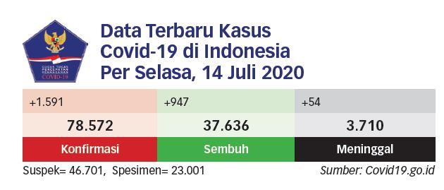 Delapan Kabupaten/ Kota Beralih Masuk Zona Risiko Tinggi