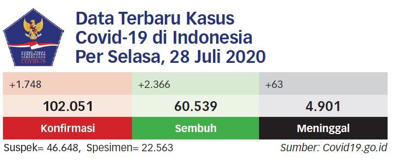 Kasus Meninggal Meningkat Drastis Sepekan Terakhir