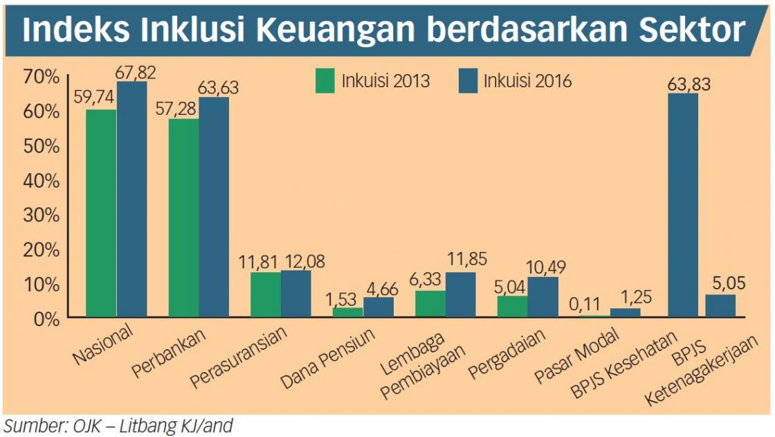 Inklusi Keuangan Terus Dipacu